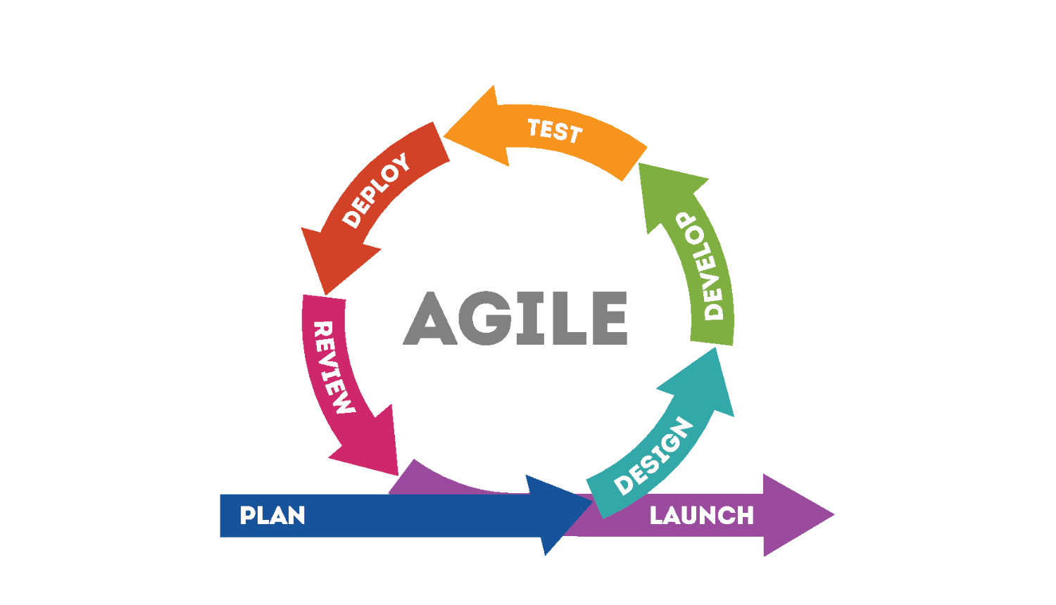 Agile Development